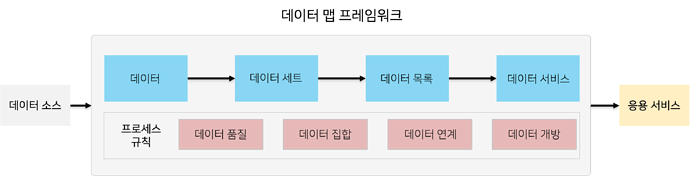 데이터맵프레임워크